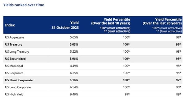 Source: Supplied. After record-low returns, bonds offer compelling value.